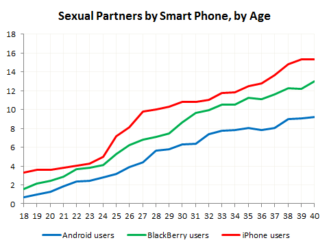 SexAndSmartPhonesByAge