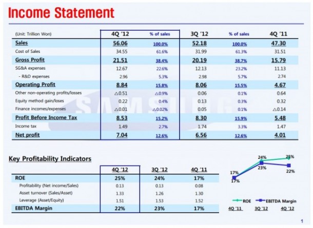 samsung-q4-2012-650x475