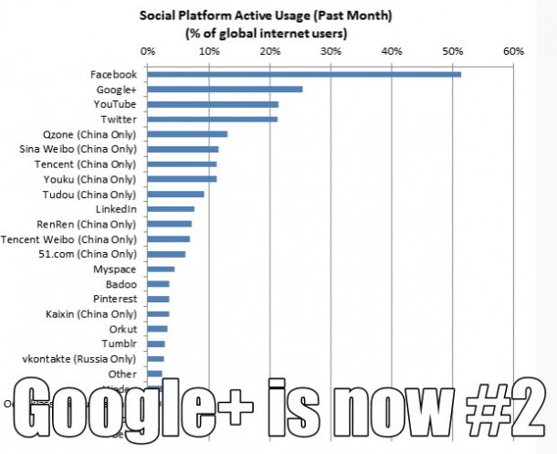 Google ranked Number 2 most active social network