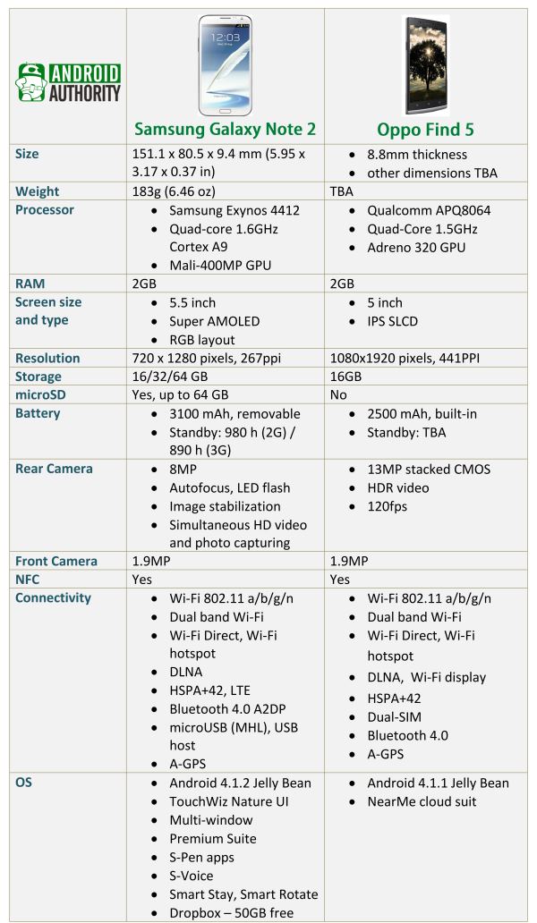 Note-2-vs-Oppo-5-specs