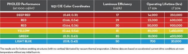 PHOLED_Data_Chart-2012