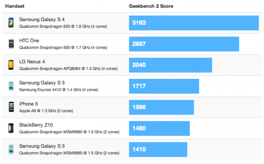 Samsung-GALAXY-S-4-benchmark-