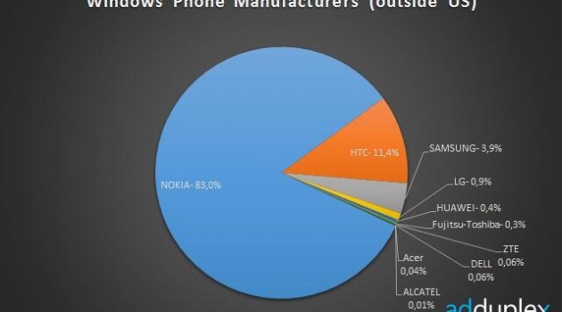 market share windows phone8
