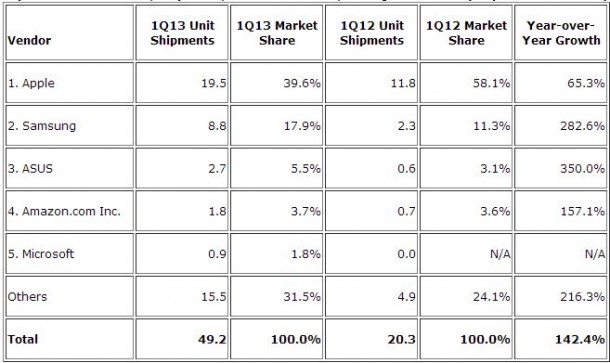 tablet market share q1 2013