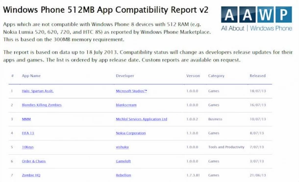 Windows phone 8 incompatibility report