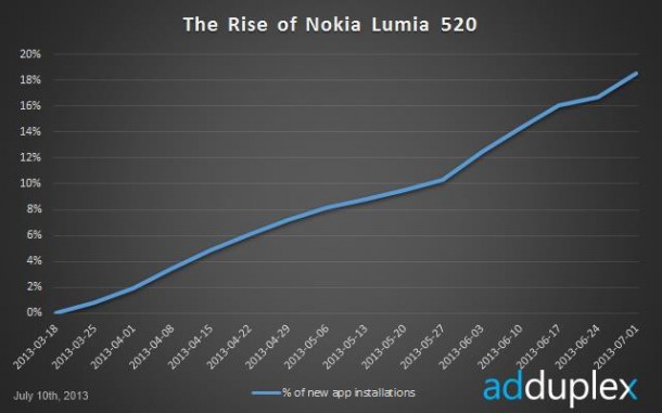 adduplex-jul13-lumia-520