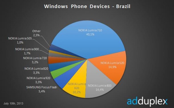 adduplex-jul13-lumia-520-brazil