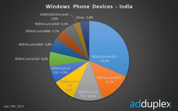 adduplex-jul13-lumia-520-india