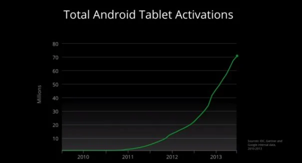 android-tablet-activations-605x327