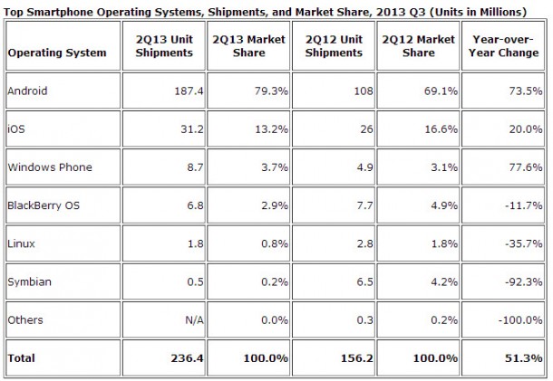 IDC Marketshare