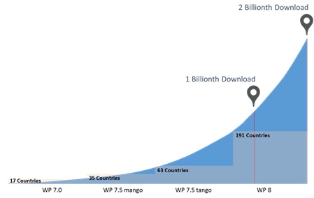 store 2 billion downloaded