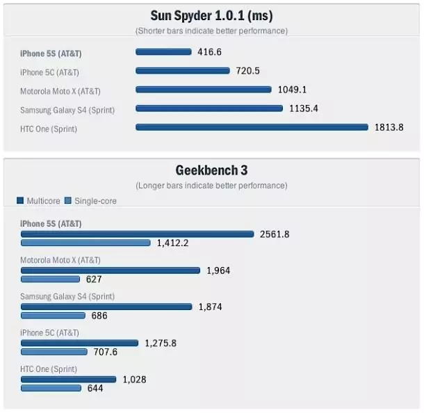 iphone-5s-benchmarks-cnet-edit_610x594
