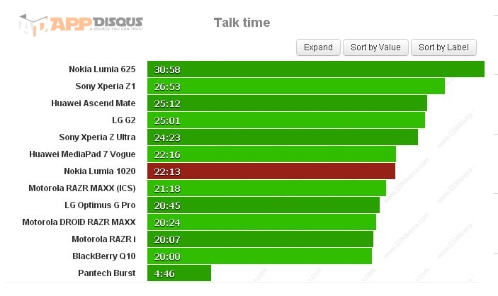 nokia-lumia-1020-battery-test 003