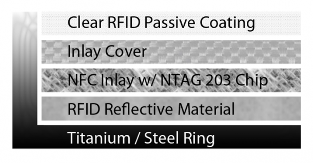 องค์ประกอบของ NFC Ring