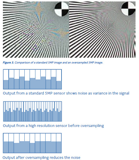 Oversampling