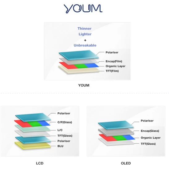 องค์ประกอบของหน้าจอ Bendable/Flexible display ของ Samsung ที่ชื่อว่า "Youm" 