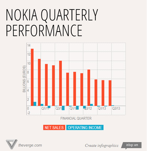 nokia sales 2