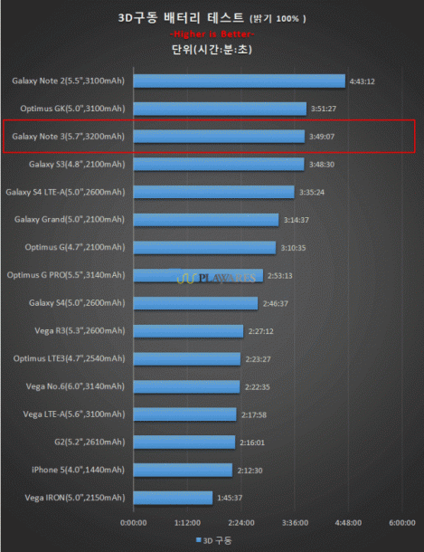 note-3-3D-gaming-battery-test-645x838