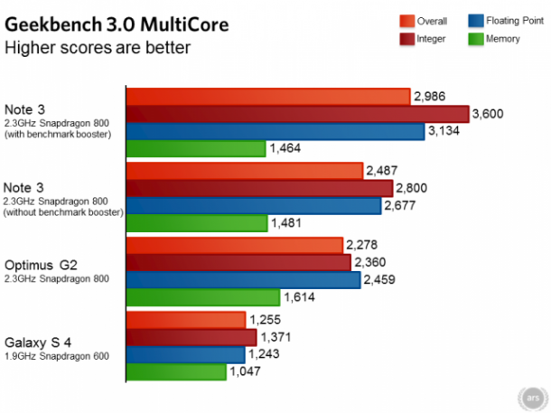 note3benchmarks