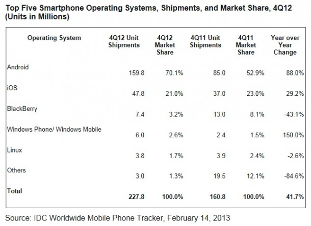 IDC reports 2012