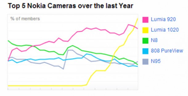 Nokia Lumia 1020 on Flickr