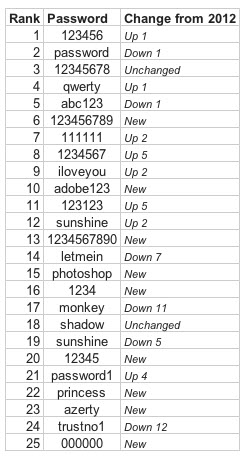 Worst Password of 2013