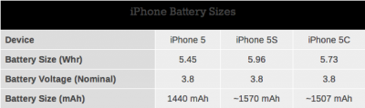 battery-life-could-be-better-on-the-next-iphone