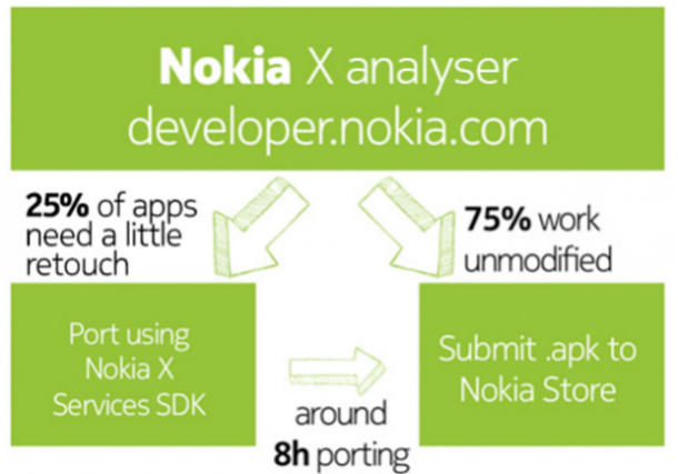 Nokia X software platform