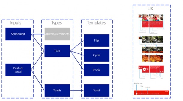 Windows phone notification concept