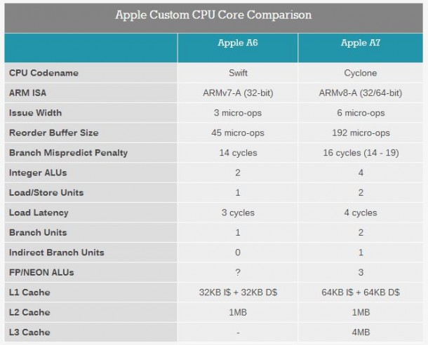 cpu A7 VS A6