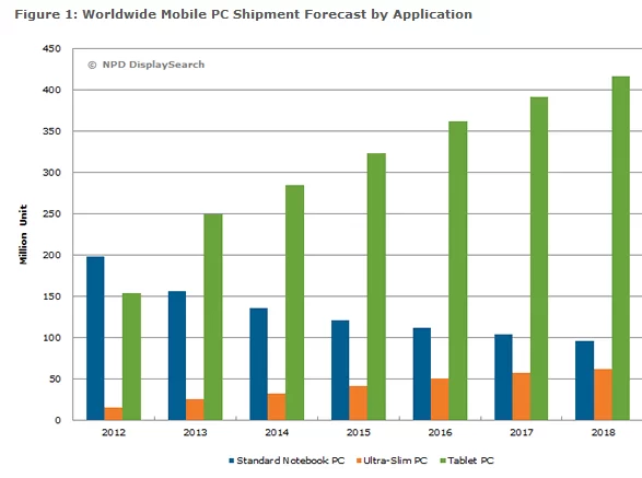 Growth-in-the-tablet-market-is-slowing