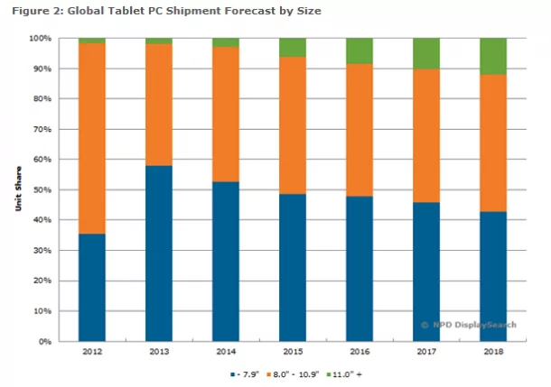 Smaller-screened-tablets-are-losing-market-share