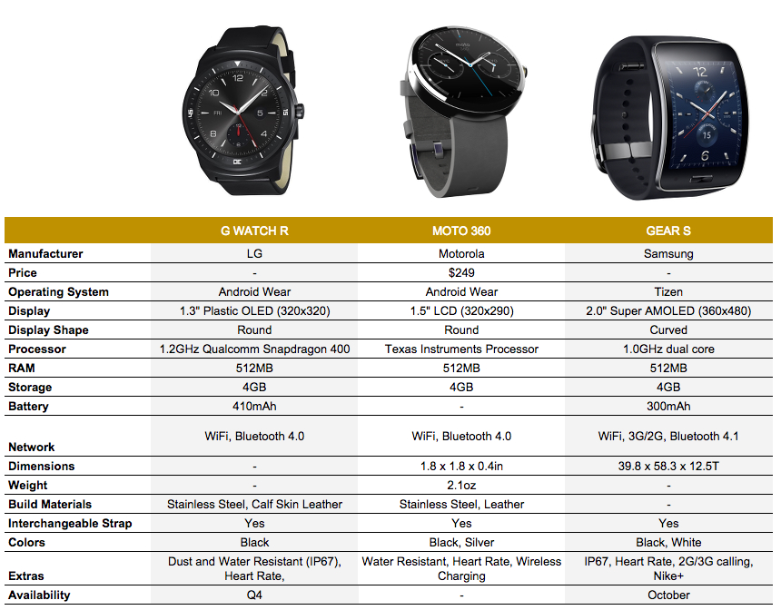 Samsung Gear Comparison Chart