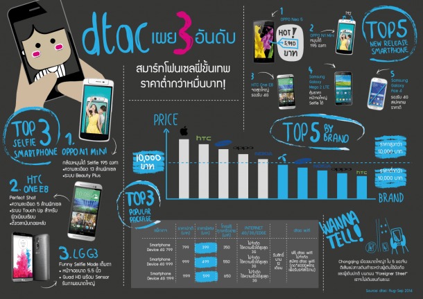 dtac smartphone Ranking_Sep 14