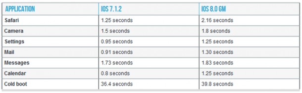 iPhone 4s ios 8 vs ios7