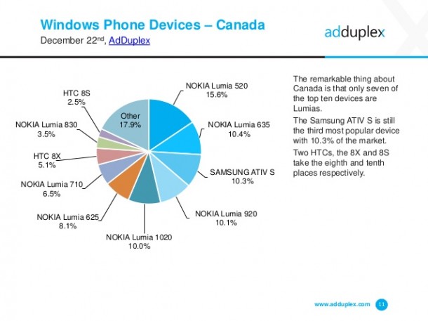 adduplex-windows-phone-statistics-report-december-2014-11-638