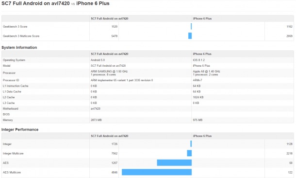 7420-vs-iphone-6-plus