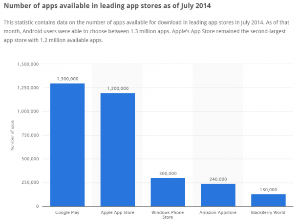 Apps comparison