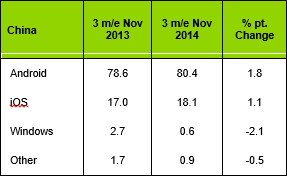 ส่วนแบ่งการตลาดของระบบปฏิบัติการมือถือในจีน..หนักที่สุด