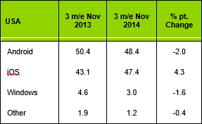 ส่วนแบ่งการตลาดของระบบปฏิบัติการมือถือในอเมริกา