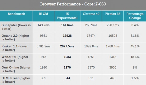 ผลการทดสอบจาก AnandTech