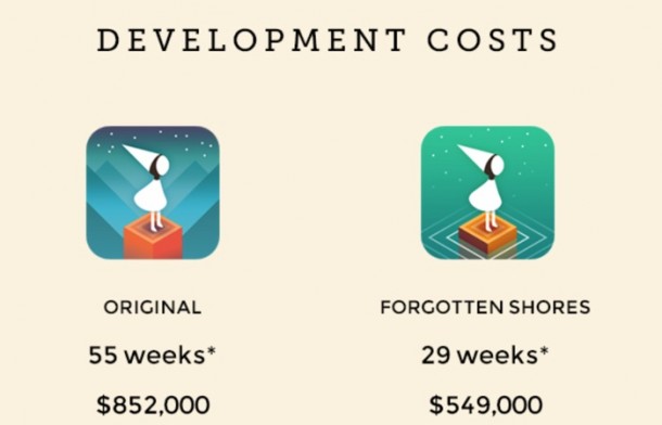 developmentcosts-monument-valley