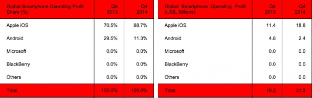 Smartphone-Profits-Q4-2014-Strategy-Analytics