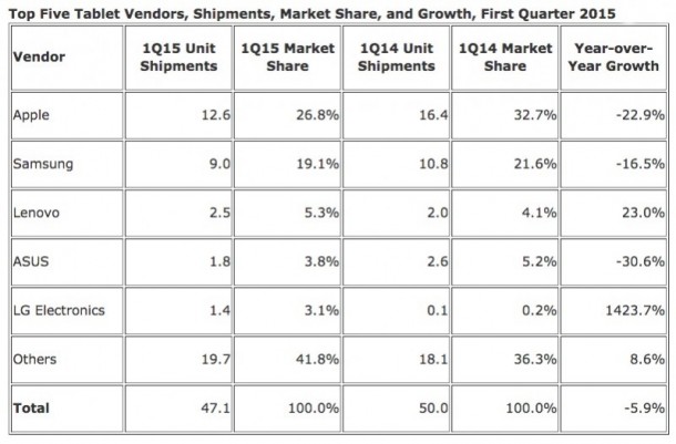 IDC-Q1-2015-Tablets-800x526