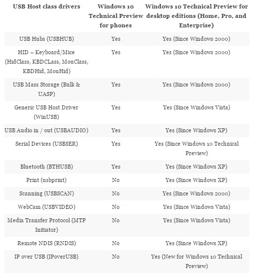 Windows 10 USB connection