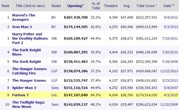 เปิดตัวสัปดาห์แรกสูงสุดอันดับ 9