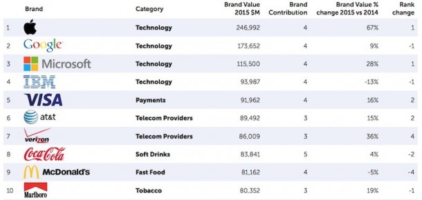 2015-BrandZ-Rankings-Apple-800x379