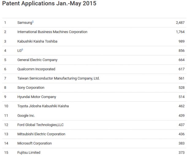 List-of-the-companies-submitting-the-most-patent-applications-from-January-through-May-2015