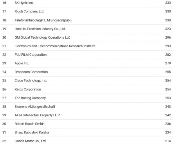 Samsung-and-IBM-are-the-most-innovative-companies-so-far-this-year (2)