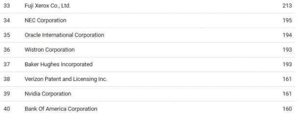 Samsung-and-IBM-are-the-most-innovative-companies-so-far-this-year (3)